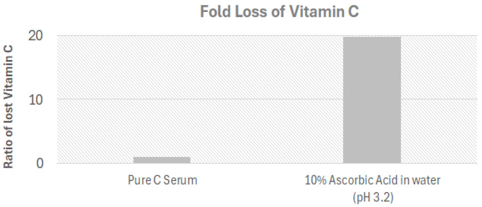 Chart showing fold loss of vitamin C of Pure C (negligible) vs 10% Ascorbic Acid in water, pH 3.2 (ratio of 20)