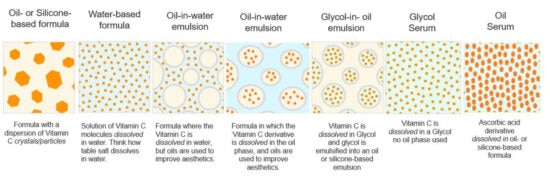 Vitamin C formulations including Oil, Silicone, water, emulsion, glycol Zingerone-based formulas.