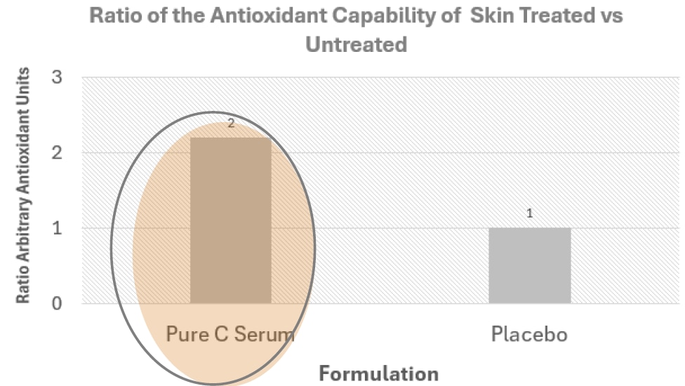 Chart showing Ratio of the Antioxidant Capability of Skin Treated vs Untreated. Pure C showing ratio of 2 vs placebo (1).