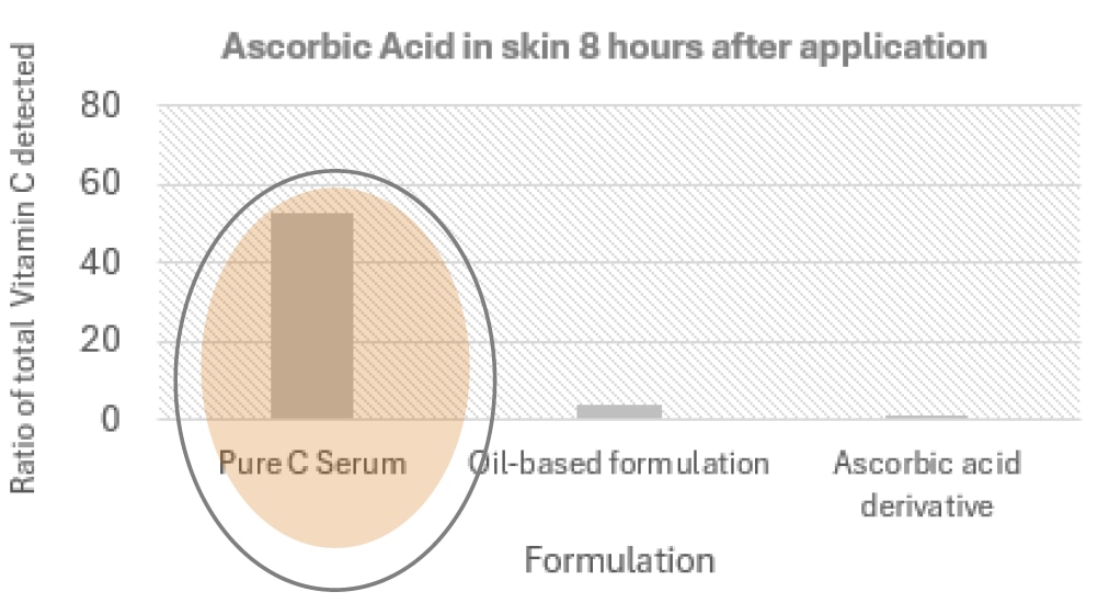 Chart showing ascorbic Acid in skin 8 hours after application. Pure C Serum showing ratio over 50, vs oil-based formulation (<10), ascorbic acid derivative (negligible)