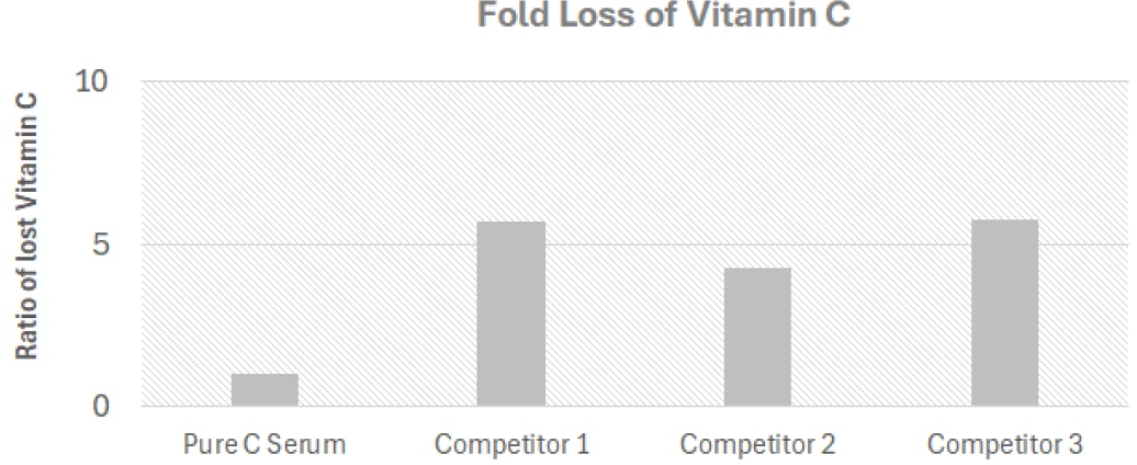 Chart showing fold loss ratio of Vitamin C. Pure C Serum (ratio 1), and 3 competitors over (ratio 4)