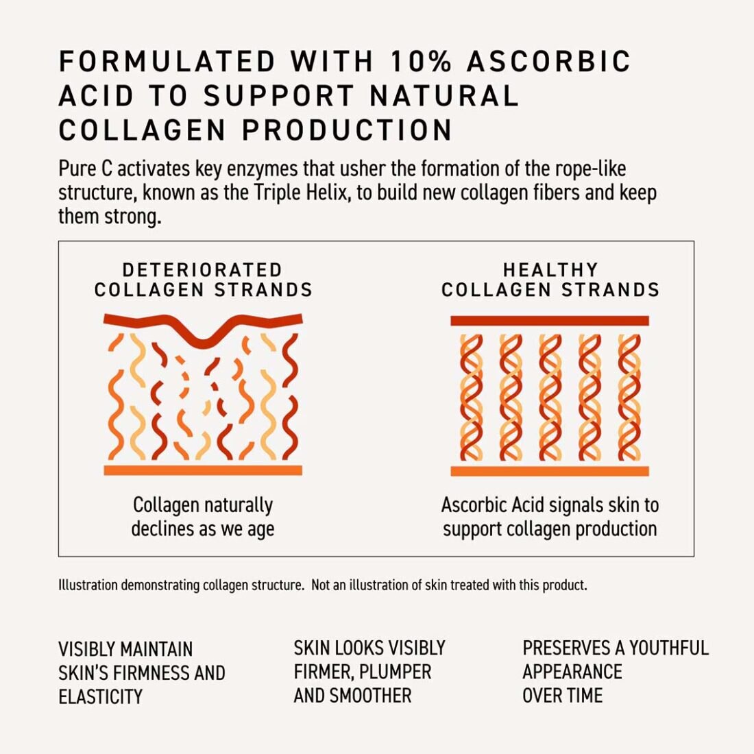 Diagram showing deteriorated and healthy collagen strands. Formulated with 10% ascorbic acid to support natural collagen production. Pure C activates key enzymes that usher the formation of the rope-like structure, known as the Triple Helix, to build new collagen fibers and keep them strong.